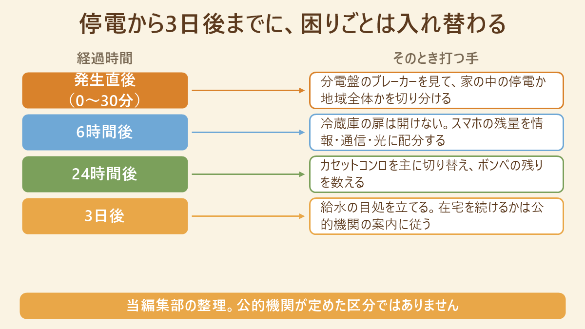 停電から3日後までに困りごとが入れ替わることを示した、経過時間とそのとき打つ手の対応表
