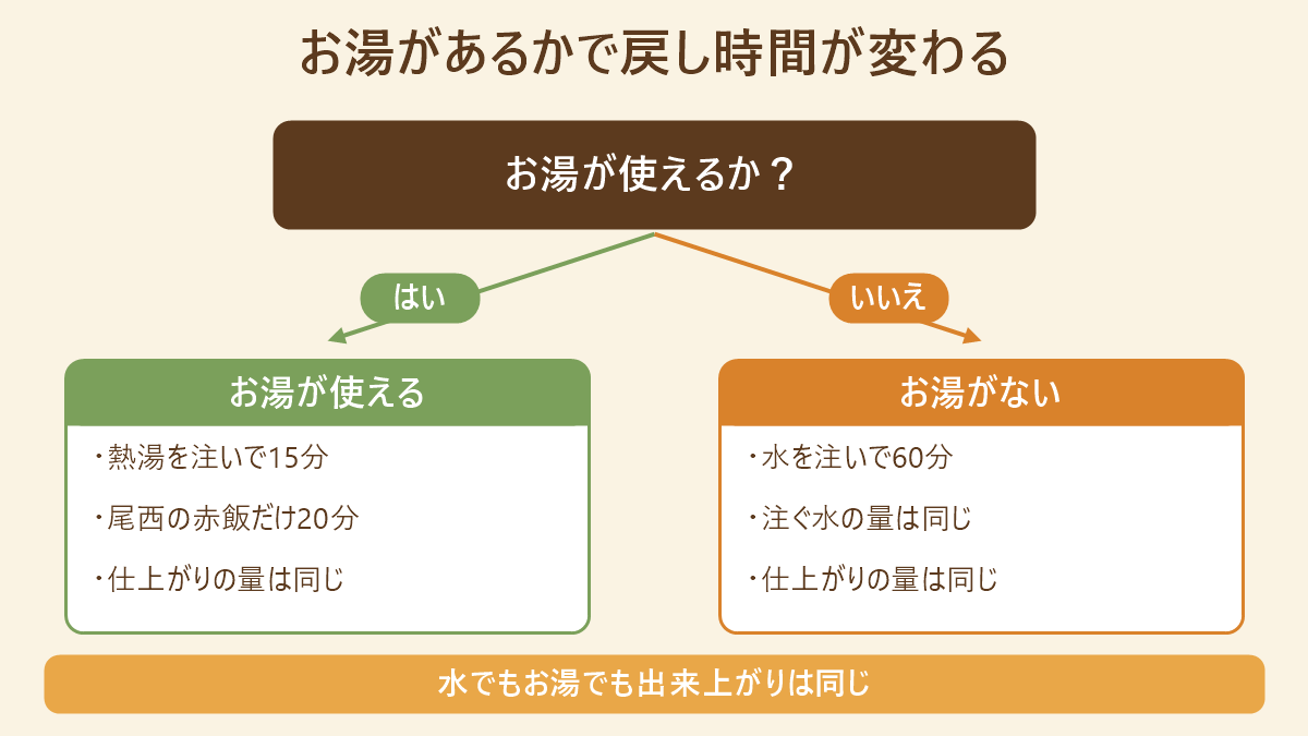 お湯が使えるかどうかでアルファ米の戻し時間が熱湯15分と水60分に分かれることを示した分岐図