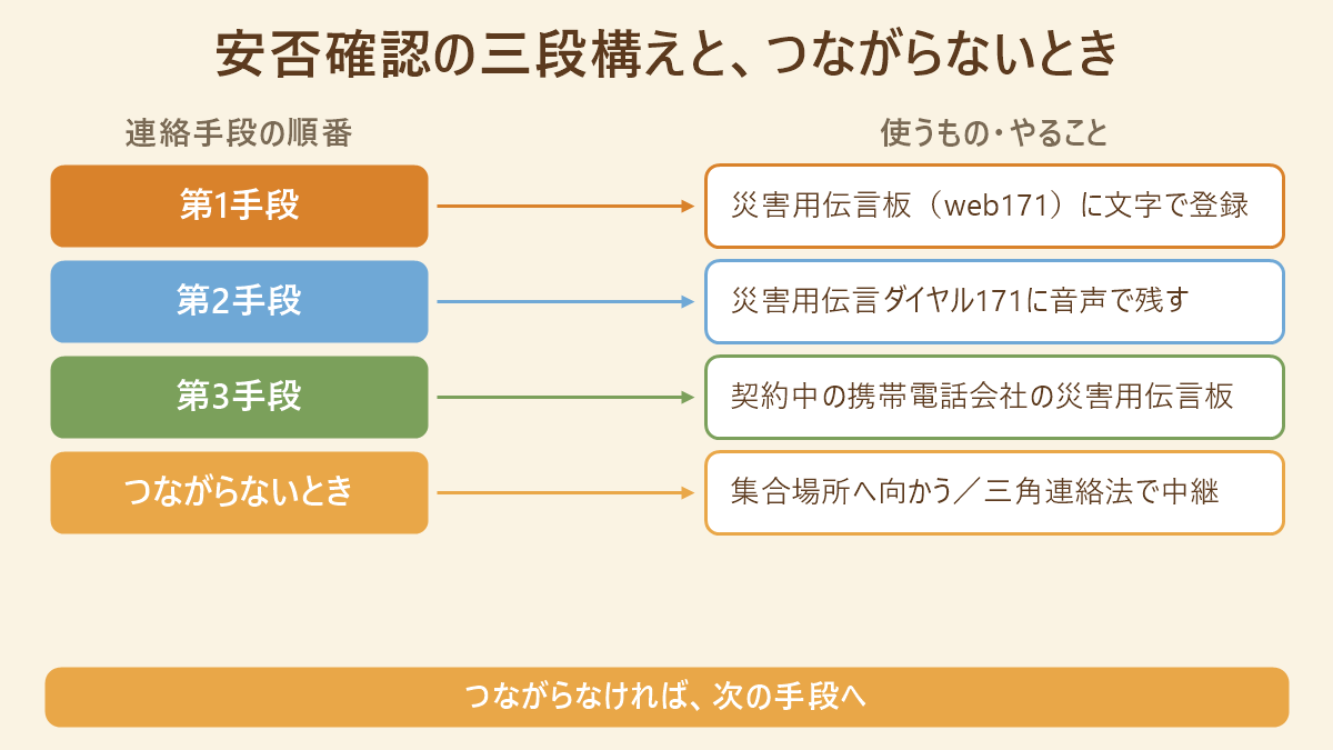 安否確認の三段構え。第1手段は災害用伝言板web171、第2手段は災害用伝言ダイヤル171、第3手段は携帯電話会社の災害用伝言板、つながらないときは集合場所か三角連絡法