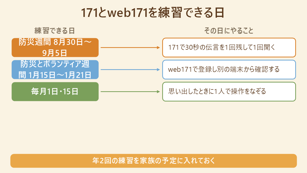 171とweb171を練習できる日。防災週間8月30日から9月5日、防災とボランティア週間1月15日から21日、毎月1日と15日にできる練習内容の対応表