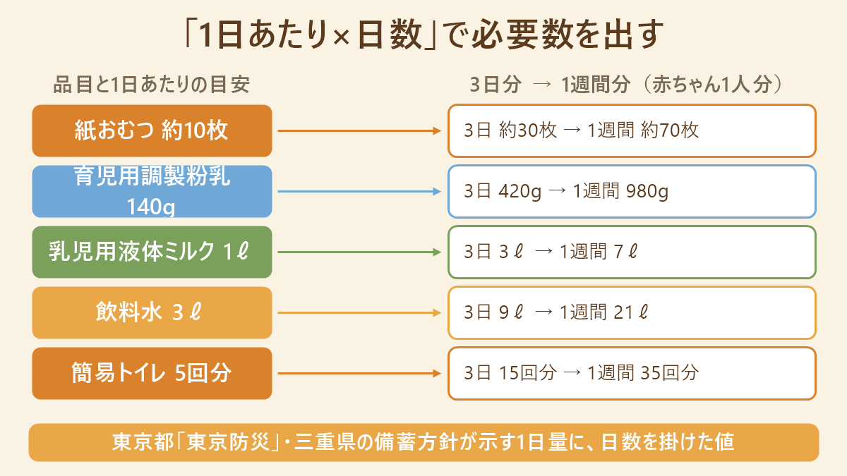 赤ちゃんの防災備蓄の積算図。1日あたりの紙おむつ約10枚・育児用調製粉乳140g・乳児用液体ミルク1リットル・飲料水3リットル・簡易トイレ5回分から、3日分と1週間分を求める対応表