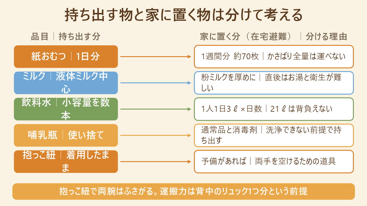 赤ちゃんの防災用品を持ち出す分と家に置く分に仕分けした対応表。紙おむつ・ミルク・飲料水・哺乳瓶・抱っこ紐について、それぞれ分ける理由を示している