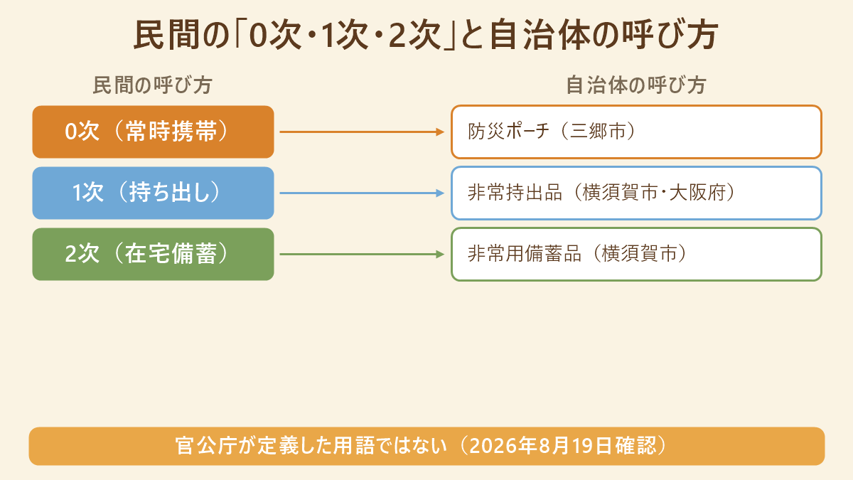 0次・1次・2次と自治体が使う公的用語の対応を並べた図解