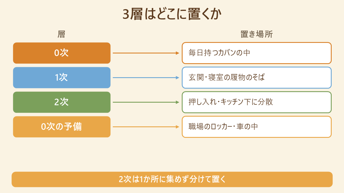 3層の防災グッズを自宅・職場・カバンに分散して置く配置の図解