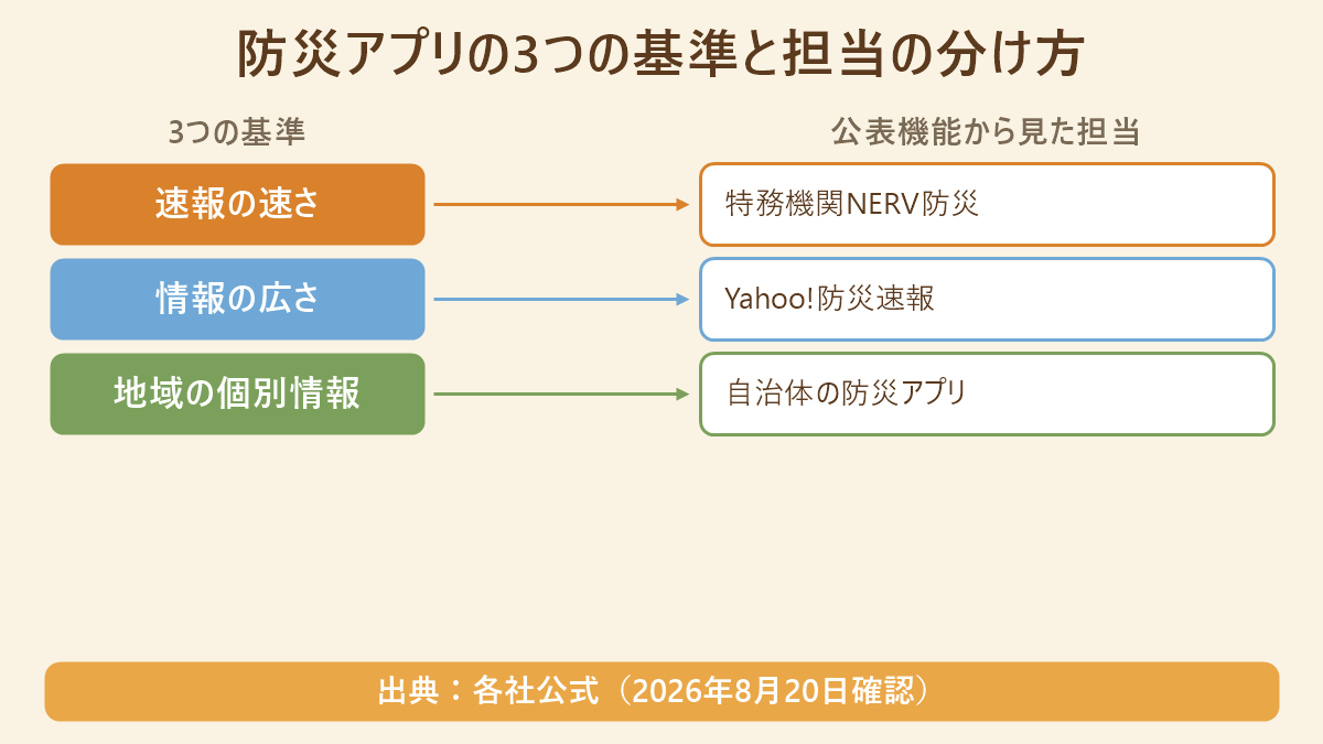 防災アプリを選ぶ3つの基準と、公表機能から見た担当アプリの対応表