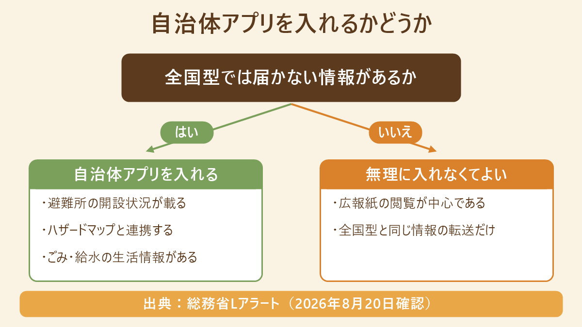 自治体アプリを入れるかどうかを全国型では届かない情報があるかで判断する分岐図