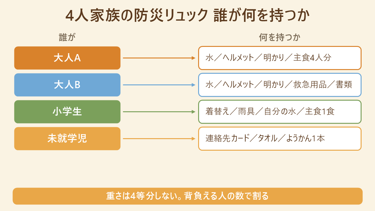 4人家族の防災リュックで誰が何を持つかの対応表。大人Aは水とヘルメットと明かりと主食4人分、大人Bは水とヘルメットと明かりと救急用品と書類、小学生は着替えと雨具と自分の水と主食1食、未就学児は連絡先カードとタオルとようかん1本