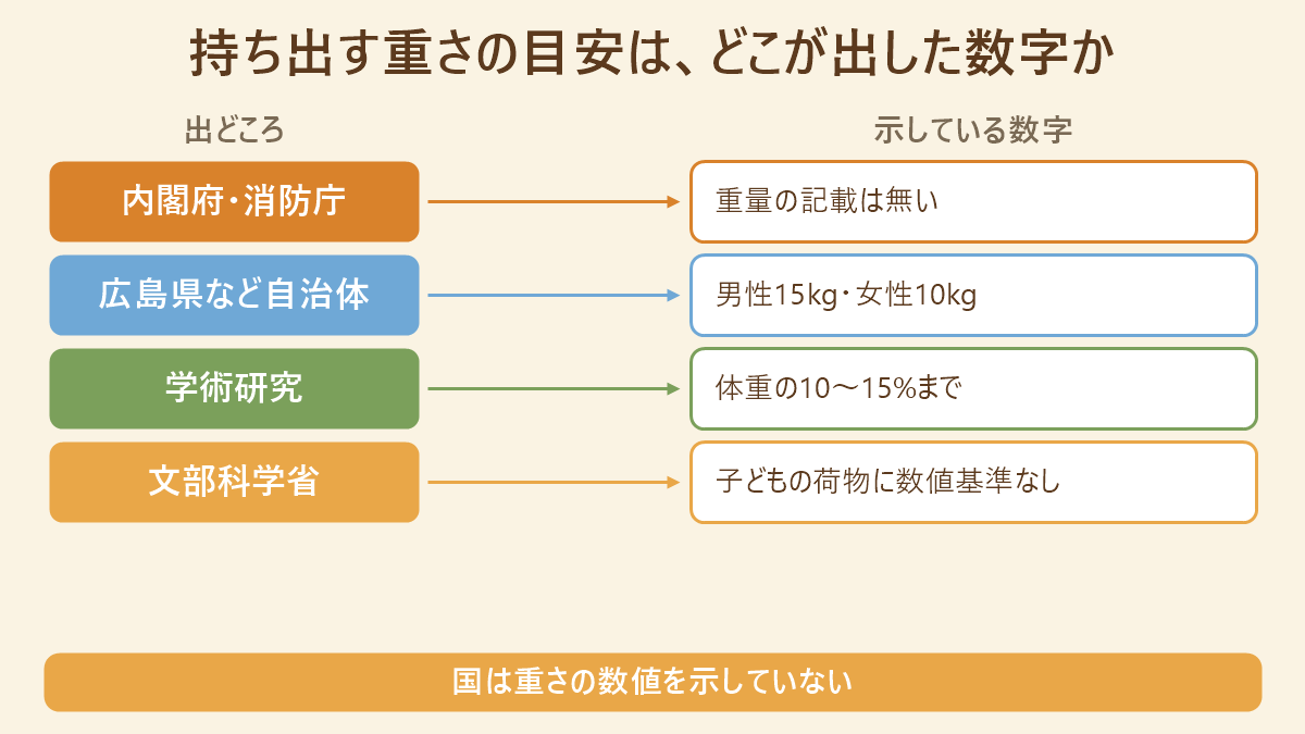 持ち出す重さの目安の出どころ別対応表。内閣府と消防庁は重量の記載が無く、広島県など自治体は男性15kg・女性10kg、学術研究は体重の10〜15%まで、文部科学省は子どもの荷物に数値基準なし