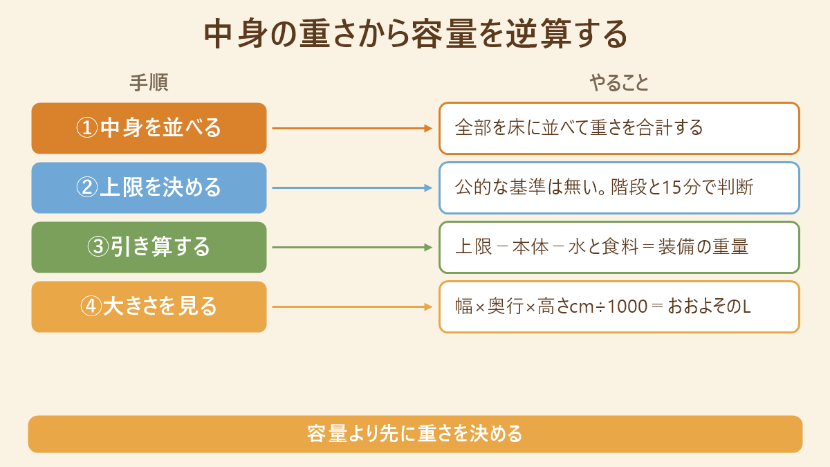 中身の総重量から防災リュックの容量を決める4ステップの対応図。①中身を全部床に並べて重さを合計する、②背負って歩ける上限を決める(公的な基準は無く階段と15分で判断する)、③上限から本体と水と食料を引いて装備の重量を出す、④幅×奥行×高さcm÷1000でおおよそのリットルを見積もる