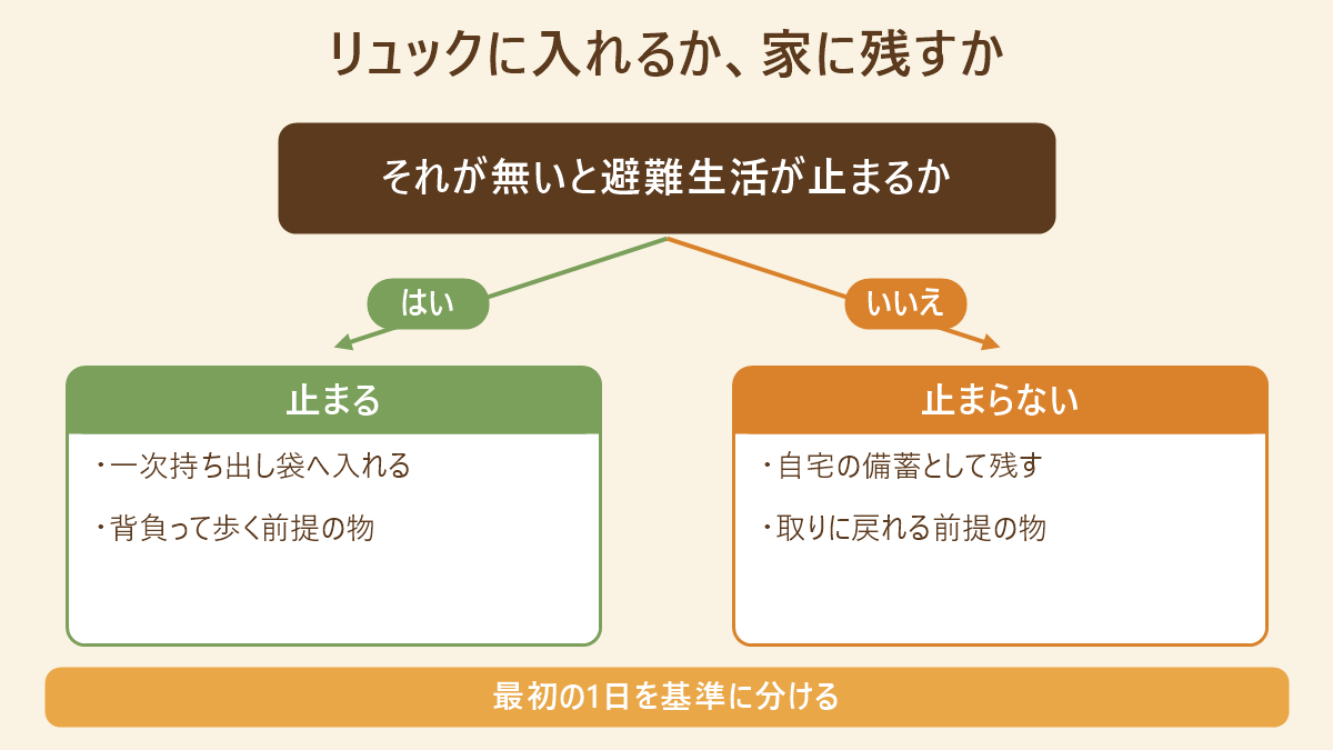 その品を防災リュックに入れるか自宅の備蓄に残すかを判定する分岐図。それが無いと避難生活が止まるかで分かれ、止まる場合は一次持ち出し袋へ入れる背負って歩く前提の物、止まらない場合は自宅の備蓄として残す取りに戻れる前提の物。最初の1日を基準に分ける