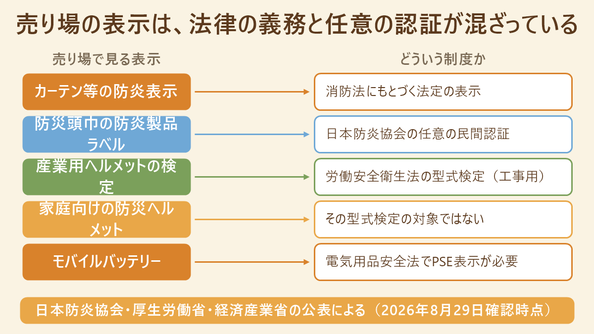 防災用品の表示が消防法の法定表示か日本防炎協会の任意認証かを、防炎ラベル・ヘルメットの型式検定・PSEマークで見分ける対応図