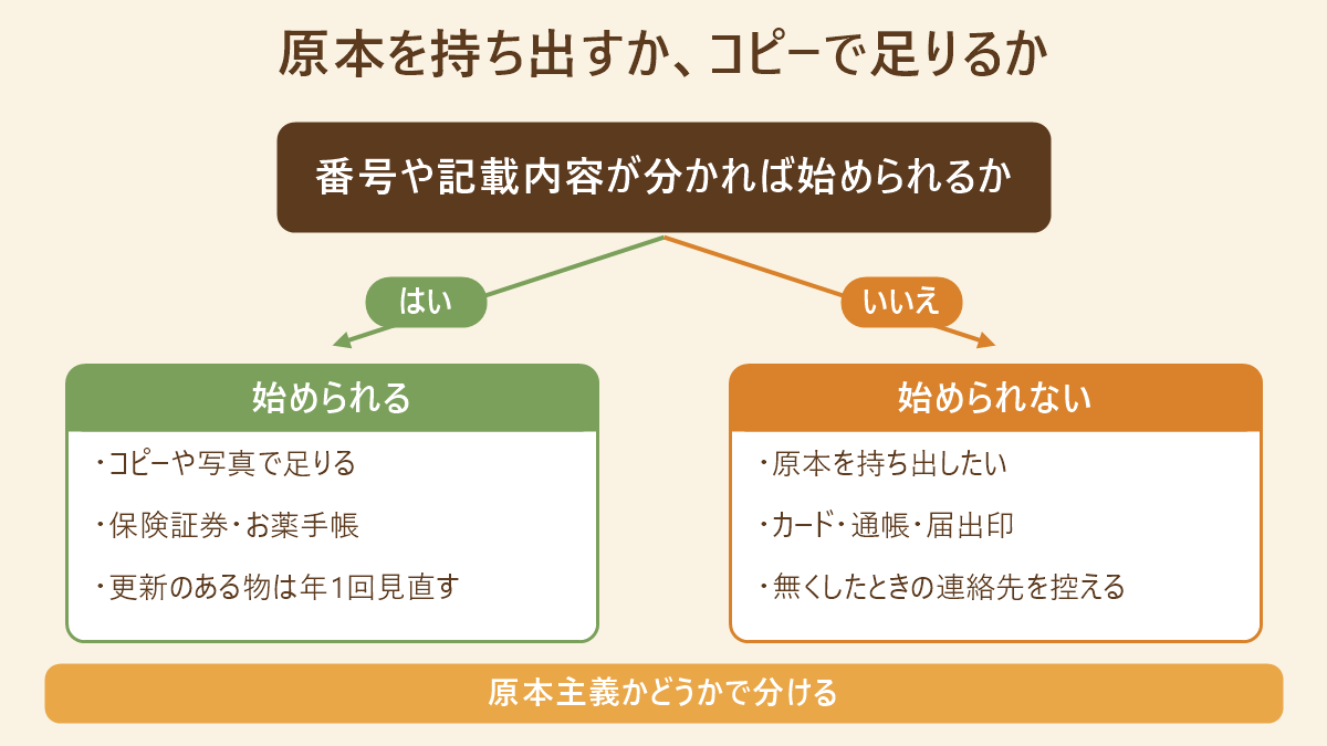 その書類を原本で持ち出すか、コピーで足りるかを判定する分岐図。番号や記載内容が分かれば手続きを始められるかで分かれ、始められる場合はコピーや写真で足りる保険証券・お薬手帳で更新のある物は年1回見直す、始められない場合は原本を持ち出したいカード・通帳・届出印で無くしたときの連絡先を控える
