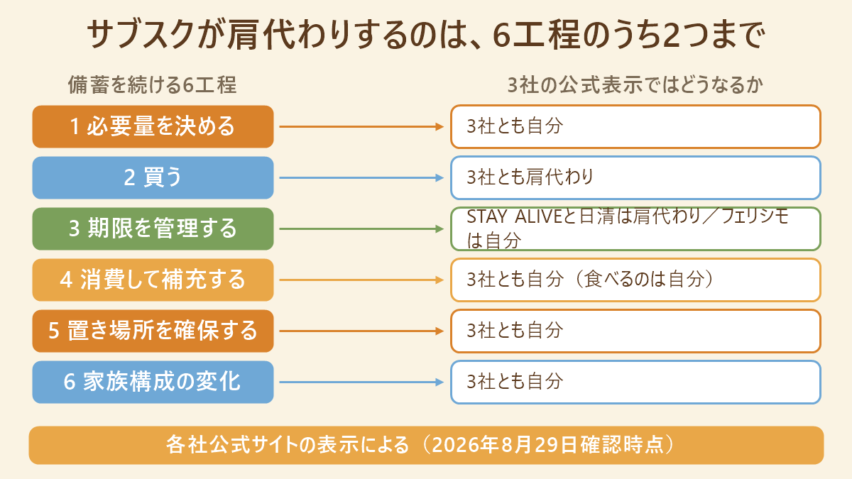 備蓄を続ける6工程のうち、防災サブスク3社が肩代わりするのは買うことと期限管理の2つだけであることを示す対応図