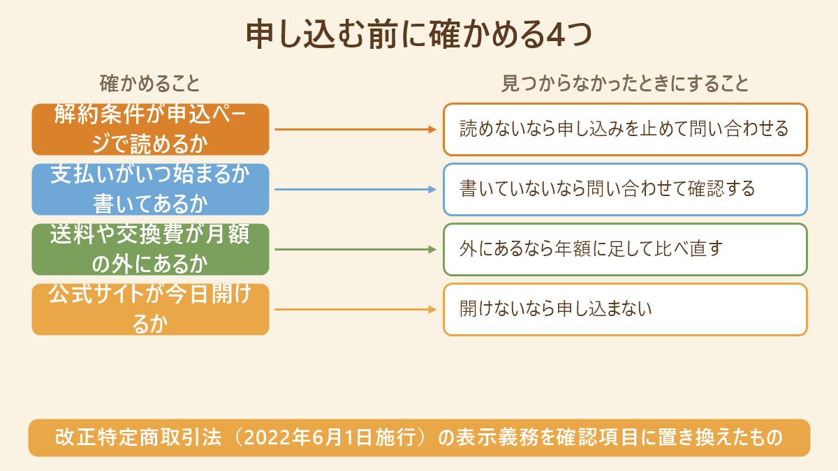 防災サブスクに申し込む前に確かめる4項目と、確認できなかったときにすることを対応させた図