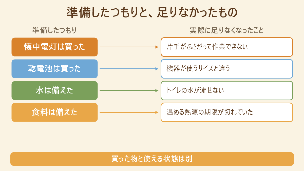 懐中電灯・乾電池・水・食料について、準備したつもりだったことと実際に足りなくなったことを4組で対応させた図