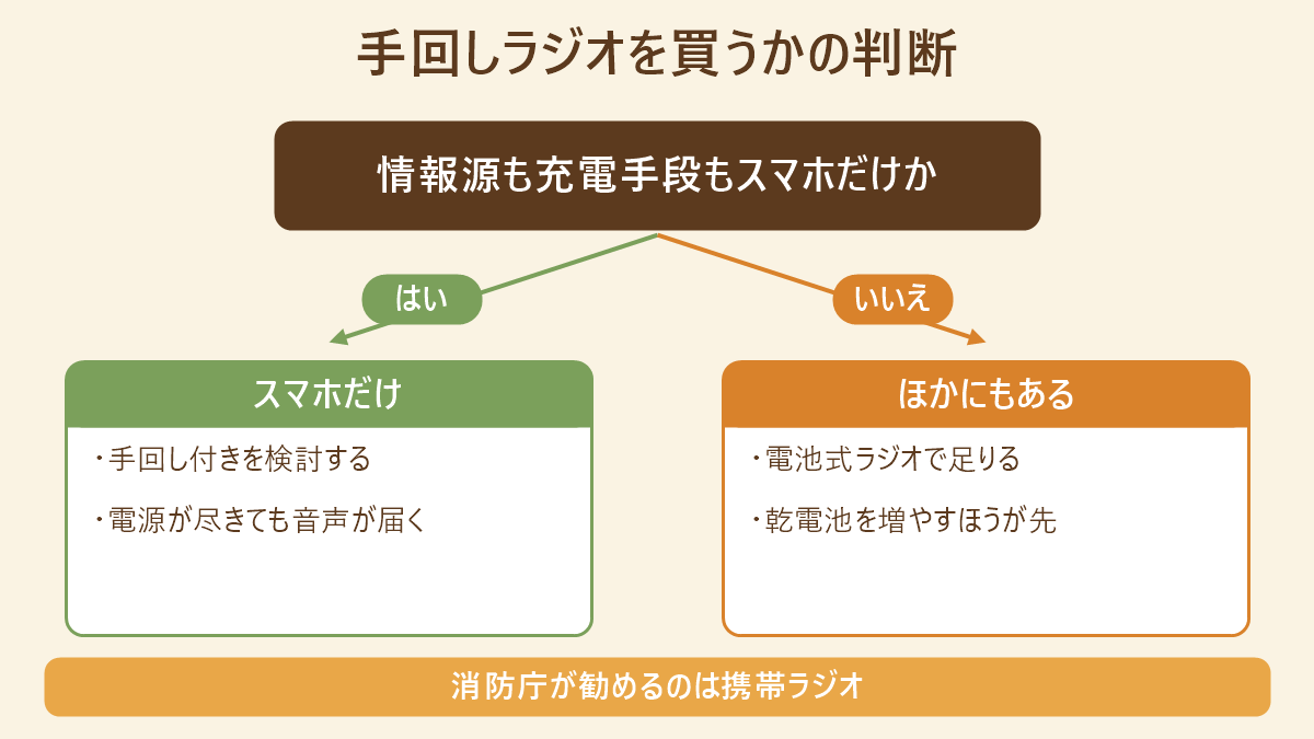 情報源も充電手段もスマホだけかどうかで、手回しラジオを買うか電池式で足りるかを分ける判定図