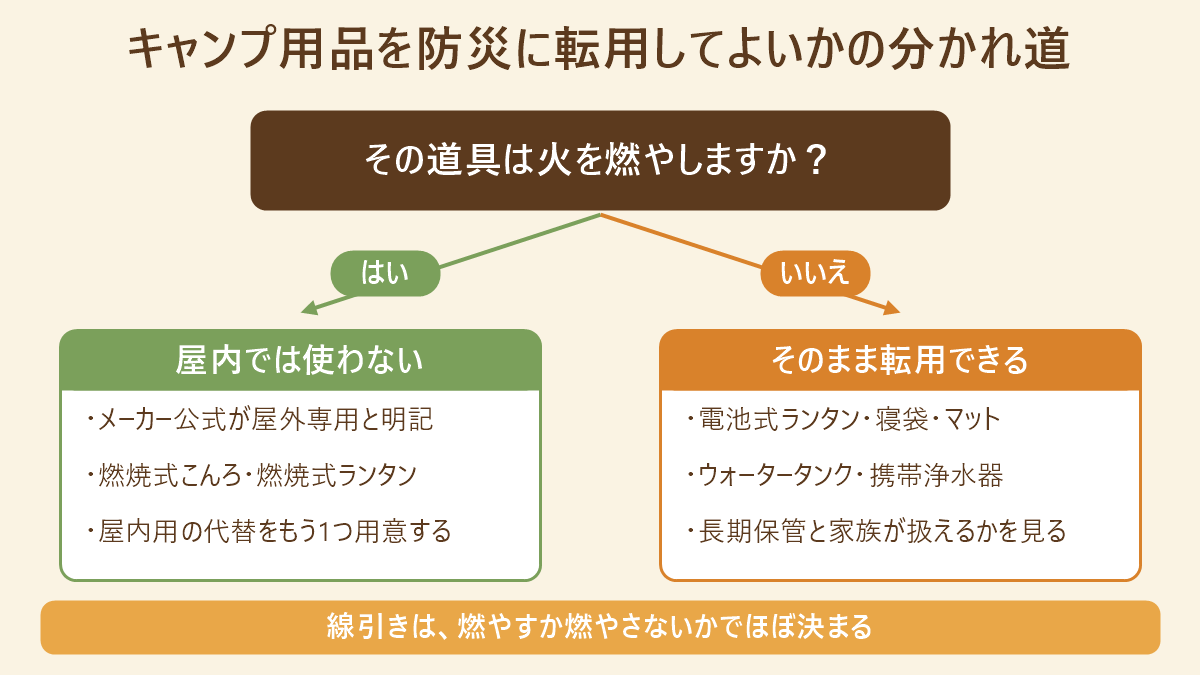 「燃やすか、燃やさないか」でキャンプ用品の屋内使用可否を分ける判定分岐図