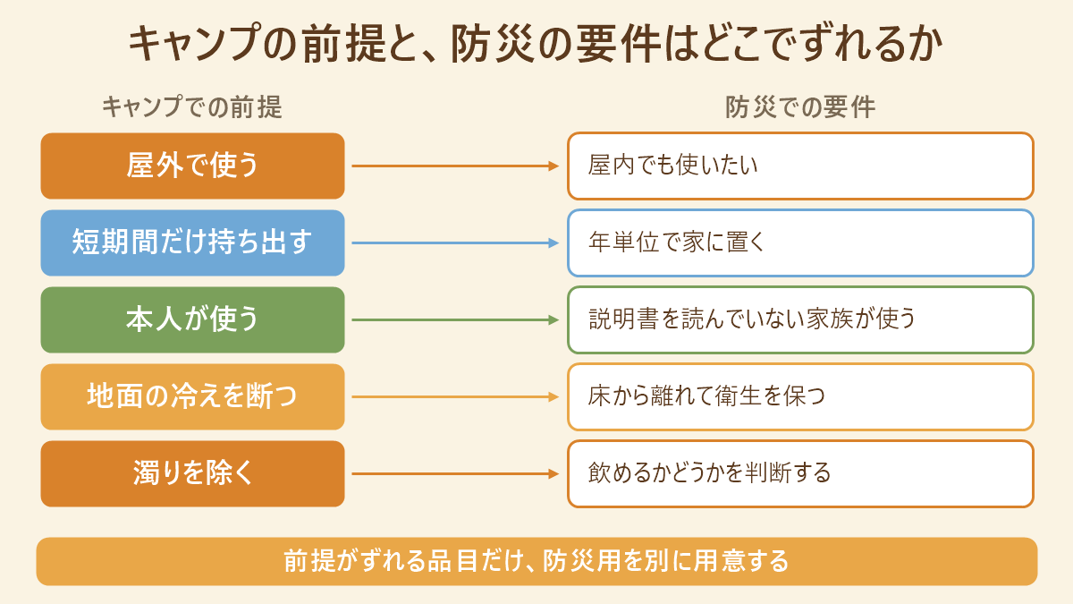 キャンプでの前提と防災での要件を品目ごとに左右で対応させた図