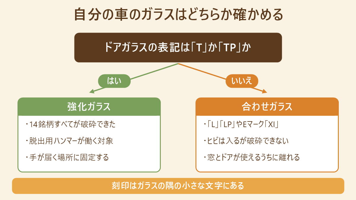 自分の車のガラスがどちらか確かめる判定図。ドアガラスの表記がTかTPなら強化ガラスで14銘柄すべてが破砕でき手が届く場所に固定する、LやLPまたはEマークXIなら合わせガラスでヒビは入るが破砕できない