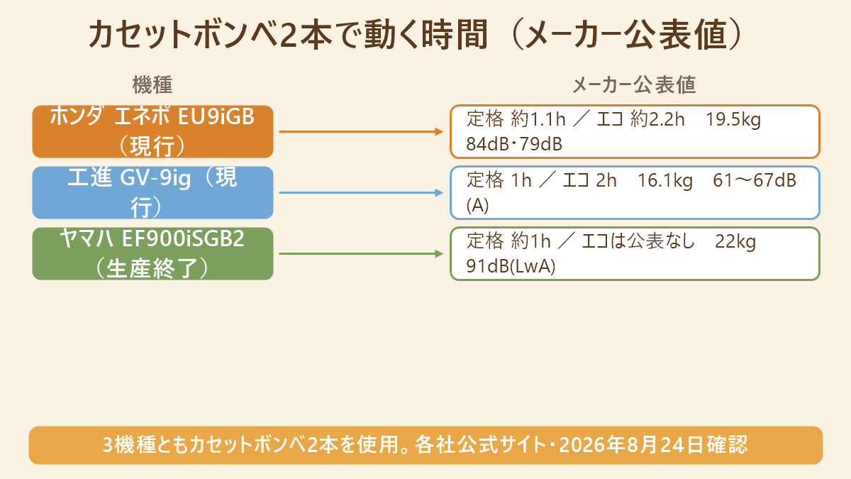 カセットガス発電機3機種と公表値の対応図(機種名と連続運転時間・質量・騒音値)