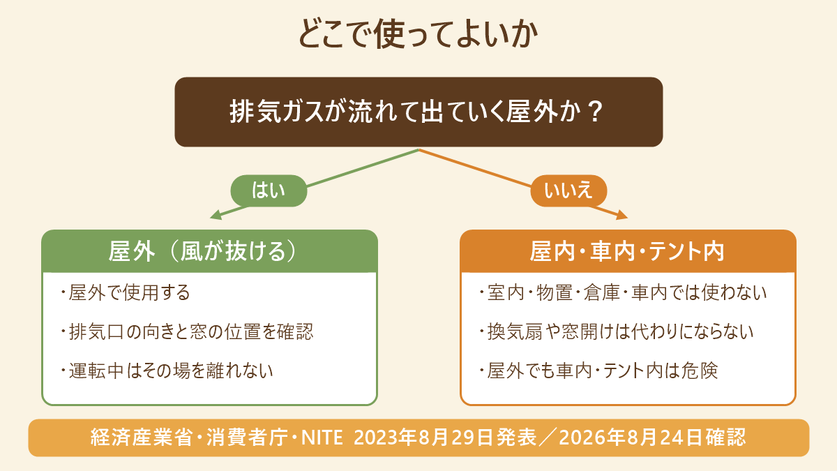 カセットガス発電機を使ってよい場所の分岐図(排気ガスが外に流れる屋外かどうか)