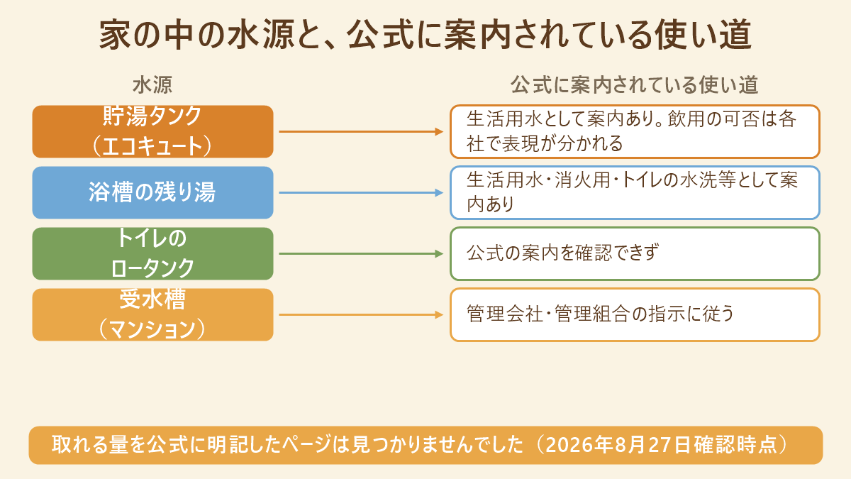家の中の水源と、公式に案内されている使い道の対応表（貯湯タンク・浴槽の残り湯・トイレのロータンク・受水槽）
