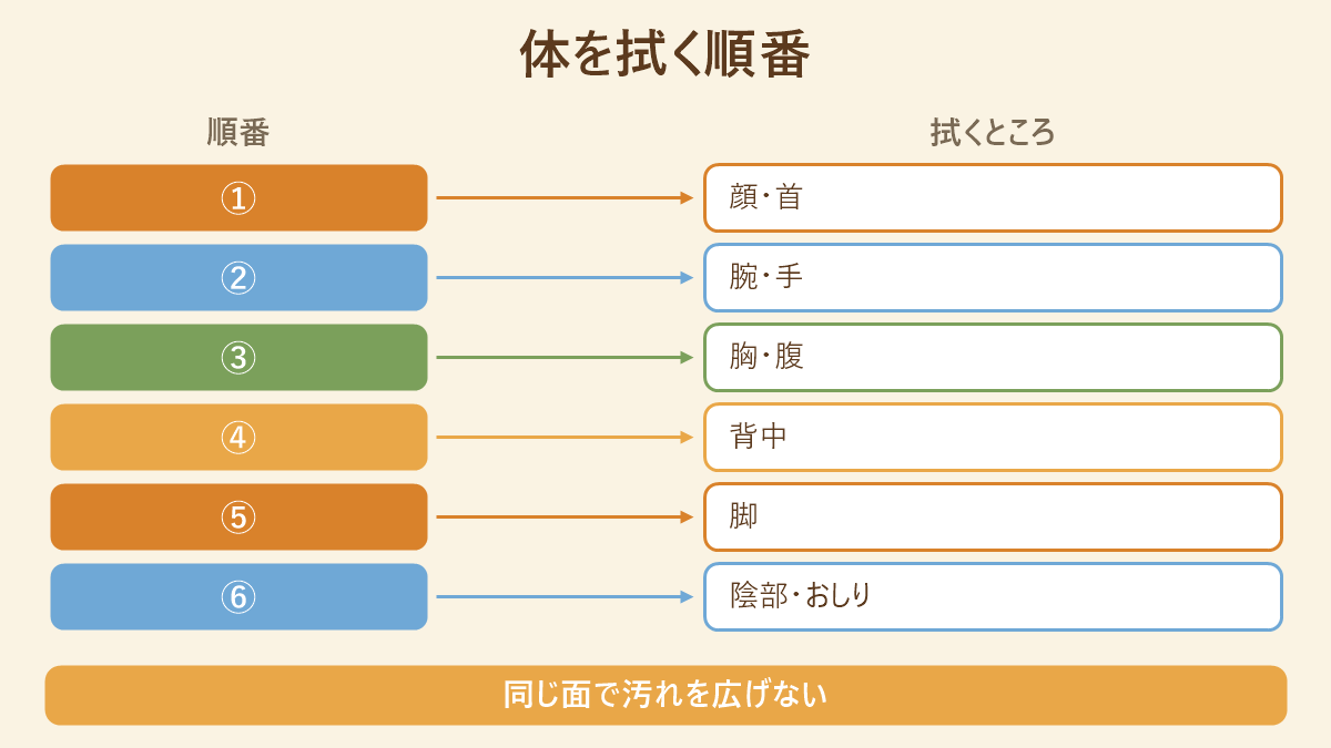体を拭く順番。顔・首から始まり、腕・手、胸・腹、背中、脚、最後に陰部・おしりという6段階の順番と部位の対応表。同じ面で汚れを広げないことが要点