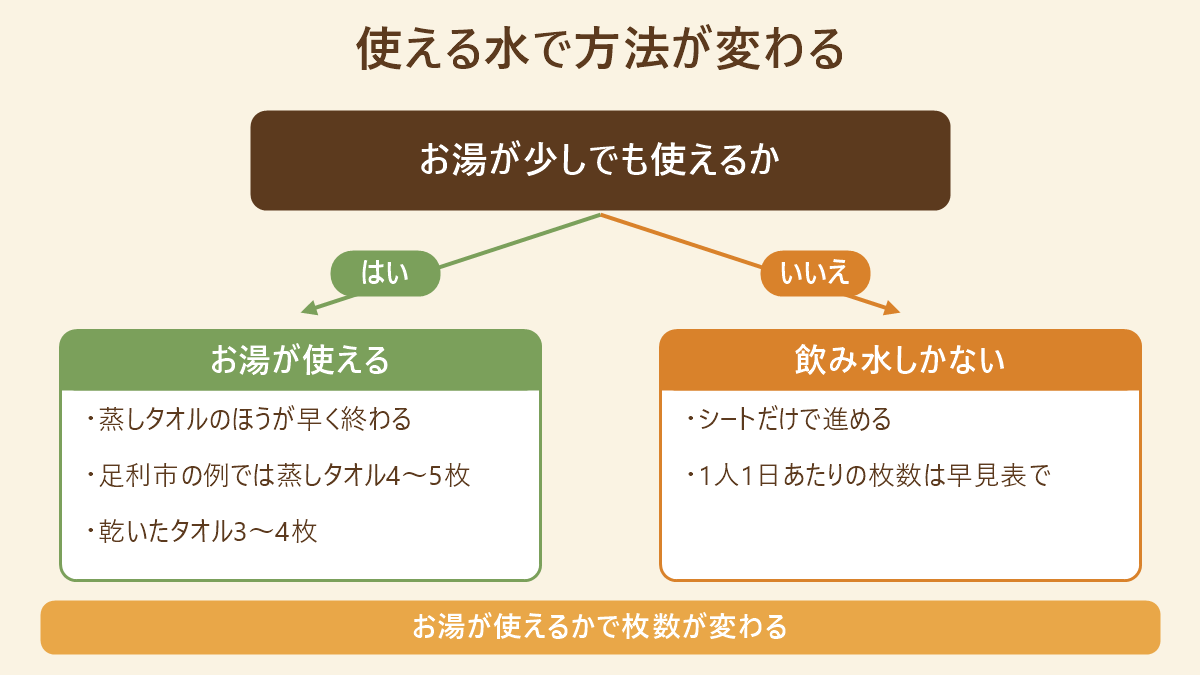 使える水で方法が変わる分岐図。お湯が少しでも使えるかで分かれ、使える場合は蒸しタオルのほうが早く終わり足利市の例では蒸しタオル4〜5枚と乾いたタオル3〜4枚、飲み水しかない場合はシートだけで進める