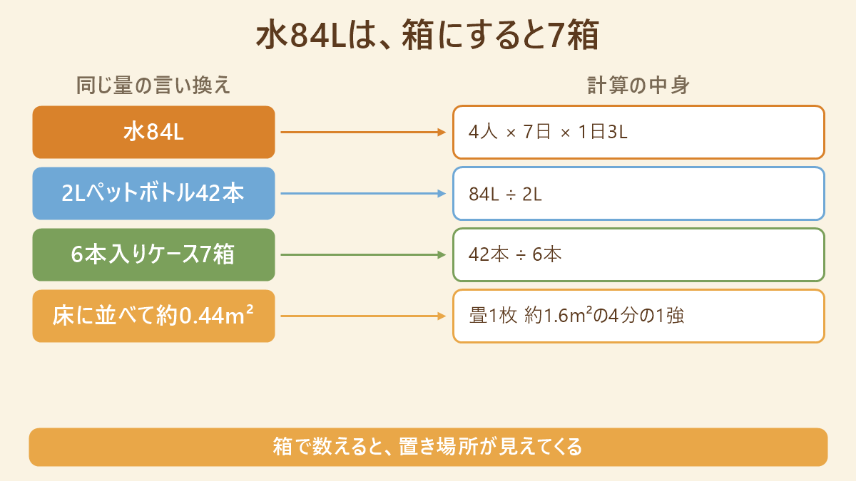 4人家族1週間分の水84Lの言い換え。2Lペットボトル42本、6本入りケース7箱、床に並べて約0.44平方メートルで畳1枚の4分の1強