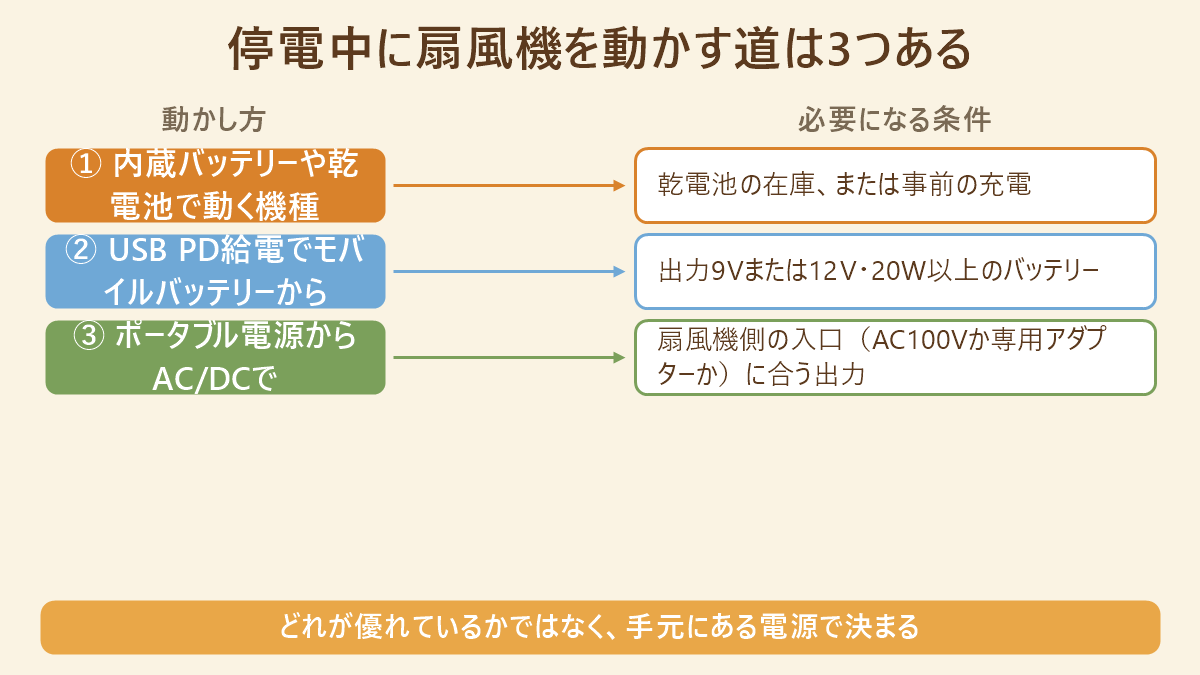 停電中に扇風機を動かす3つの道。内蔵バッテリー・乾電池で動く機種、USB PD給電でモバイルバッテリーから動かす、ポータブル電源からAC/DCで動かす、の3方式と、それぞれが必要とする条件の対応図