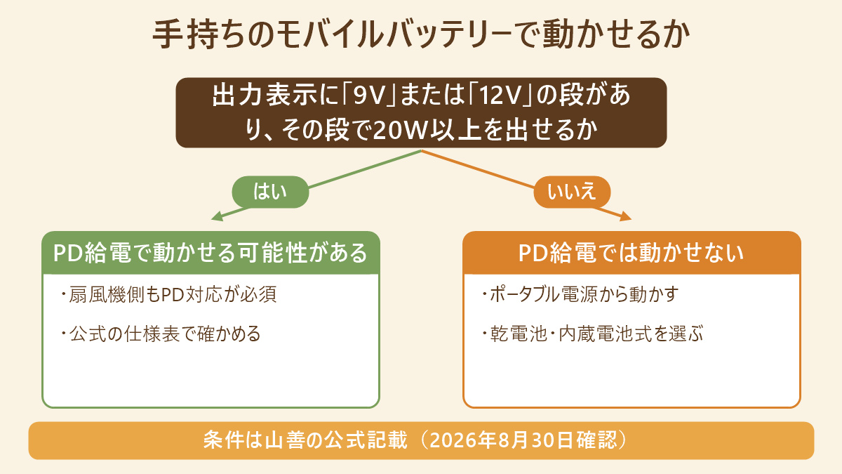 手持ちのモバイルバッテリーで扇風機を動かせるかの分岐図。出力電圧9Vまたは12Vがあり、かつ出力電力20W以上かという問いに対する「はい」「いいえ」の分かれ