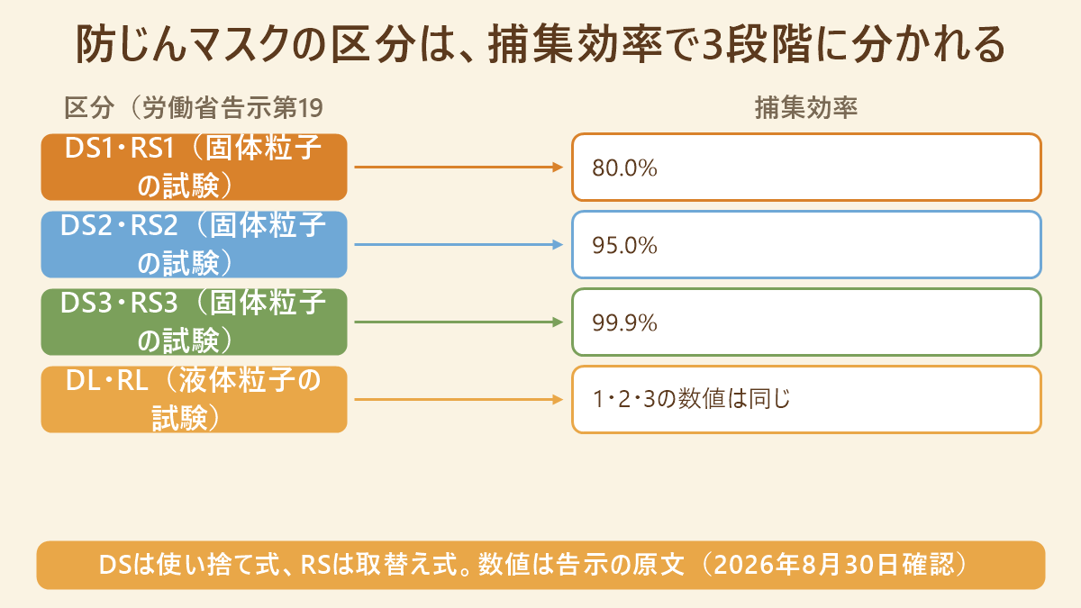 防じんマスクの区分DS1・DS2・DS3と、労働省告示が定める捕集効率80.0%・95.0%・99.9%の対応表