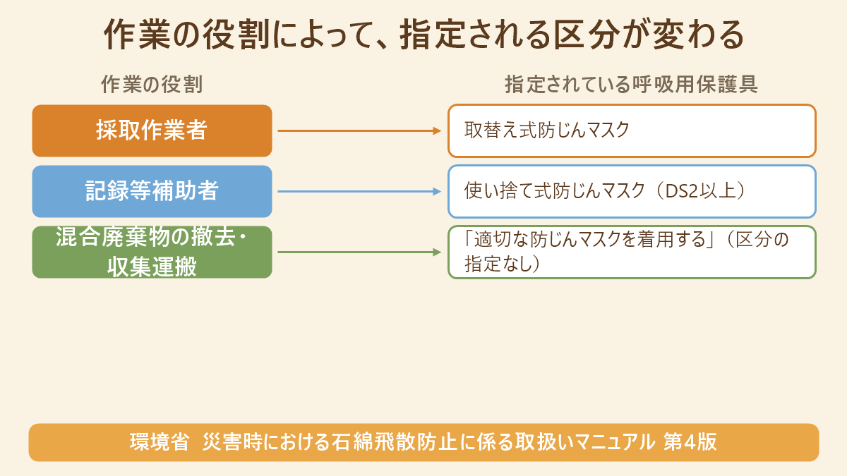 石綿飛散防止マニュアルで、採取作業者は取替え式、記録等補助者は使い捨て式DS2以上と、作業の役割によって指定される区分が分かれる図