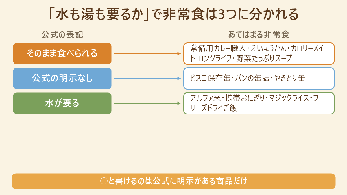 「水も湯も要るか」で非常食を3つに仕分ける対応表。そのまま食べられる・公式の明示なし・水が要るの3分類