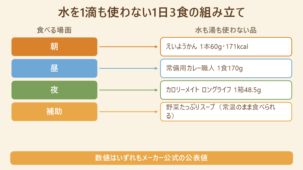 水を1滴も使わない1日3食の対応表。朝はえいようかん、昼は常備用カレー職人、夜はカロリーメイト ロングライフ