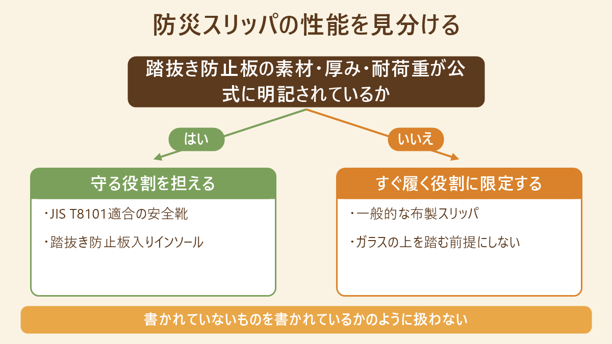 防災スリッパの性能を見分ける分岐図。踏抜き防止板の素材・厚み・耐荷重が公式に明記されているかで進む先が変わる