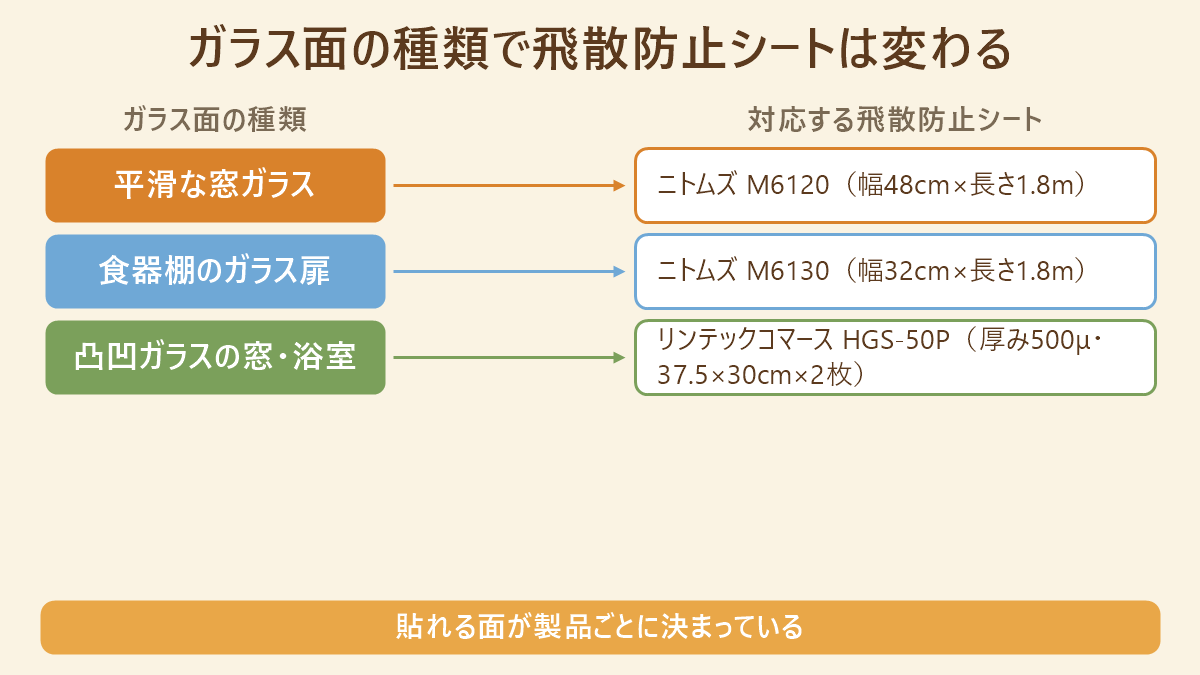 ガラス面の種類と飛散防止シートの対応表。平滑な窓ガラス・食器棚のガラス扉・凸凹ガラスで貼れる製品が変わる