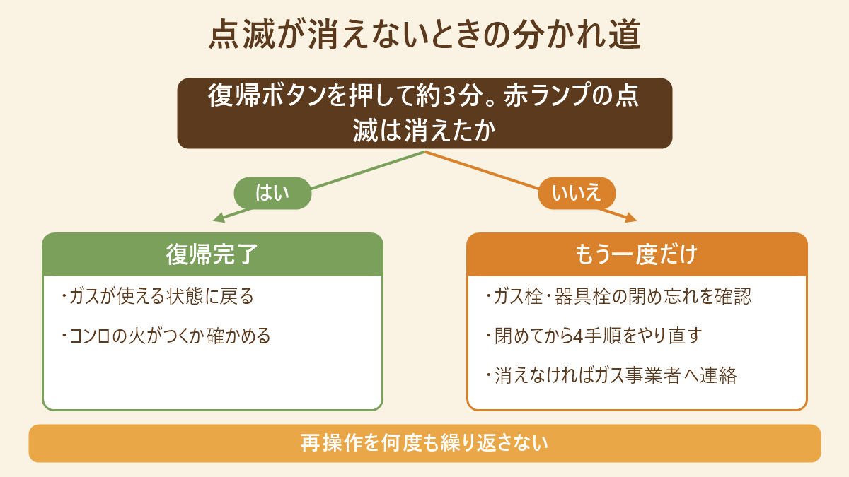 復帰ボタンを押して約3分待っても赤ランプの点滅が消えないときの分岐を、復帰完了ともう一度やり直す場合に分けた判定図
