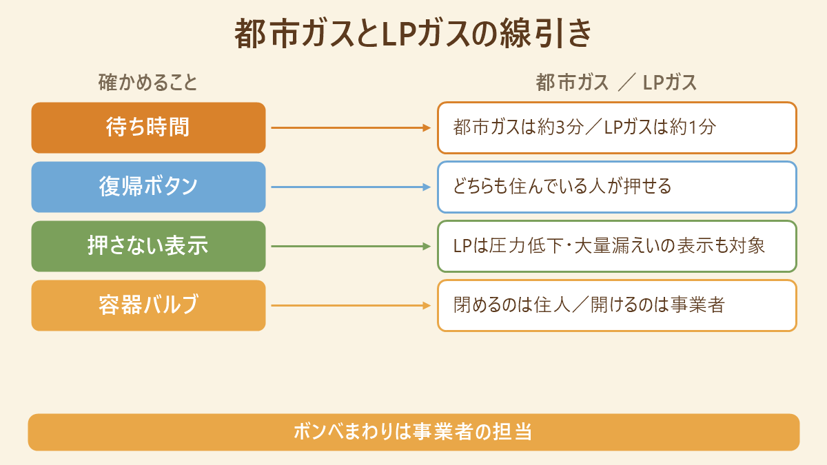 都市ガスとLPガスで待ち時間・復帰ボタン・押してはいけない表示・容器バルブの扱いがどう違うかを対応させた図