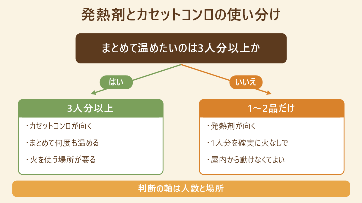 温めたいものが1〜2品で屋内から動けないなら発熱剤、3人分以上をまとめて温めるならカセットコンロという分岐図