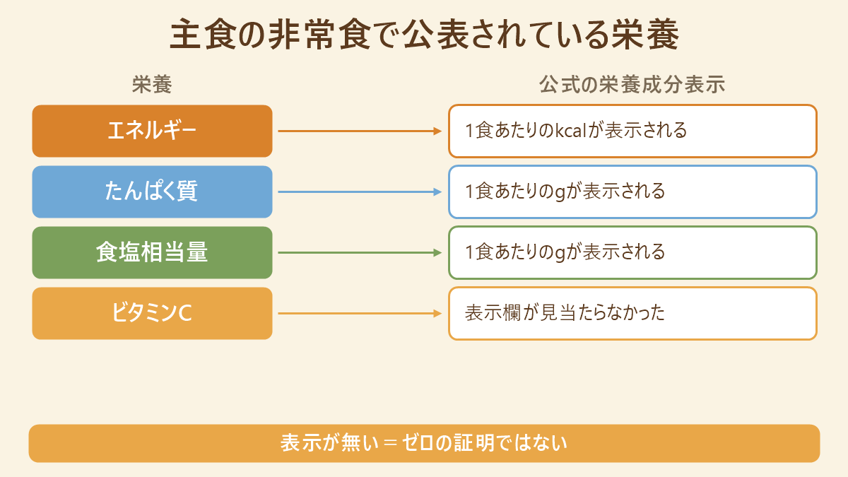 主食系の非常食の公式栄養成分表示にエネルギー・たんぱく質・食塩相当量は載るが、ビタミンCの表示欄は見当たらなかったことを示す対応図