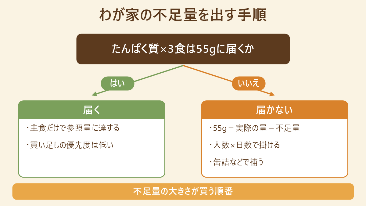 主食1食のたんぱく質を3食分にしても55gに届くかどうかで、不足量を人数と日数で掛けるかを分ける判定図