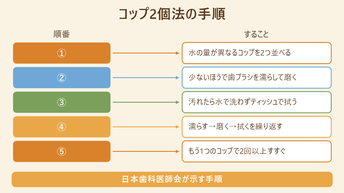 コップ2個法の手順。水の量が異なるコップを2つ並べ、少ないほうで歯ブラシを濡らして磨き、汚れたら水で洗わずティッシュで拭い、繰り返したあと、もう1つのコップで2回以上すすぐという5段階の対応表