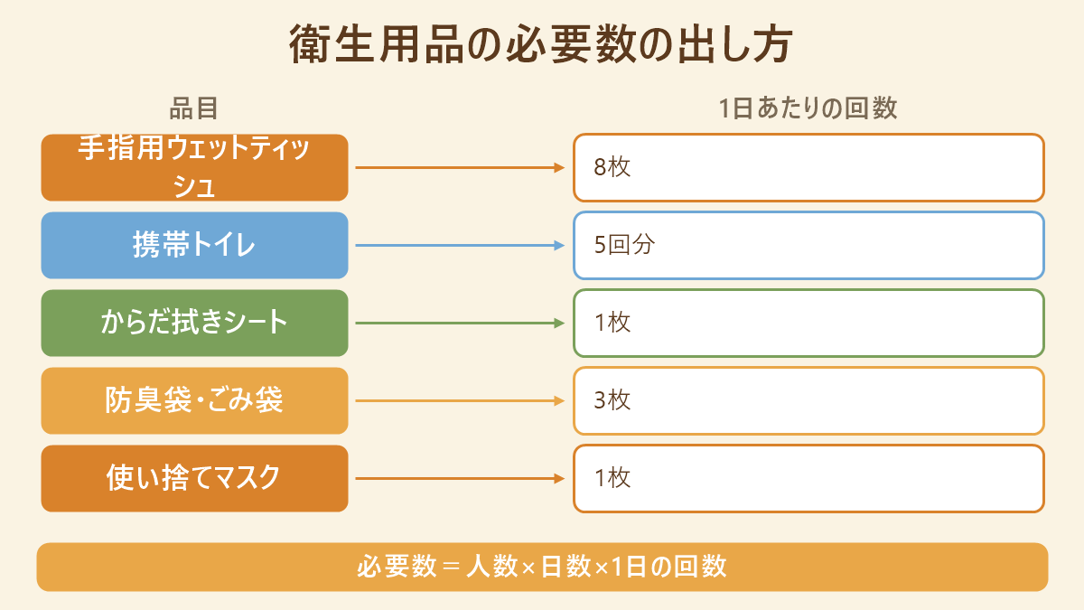 衛生用品の必要数の出し方の対応図。必要数は人数×日数×1日の回数で求め、手指用ウェットティッシュは1日8枚、携帯トイレは5回分、からだ拭きシートは1枚、防臭袋・ごみ袋は3枚、使い捨てマスクは1枚という品目ごとの対応を示す