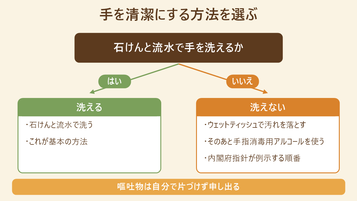 手を清潔にする方法を選ぶ分岐図。石けんと流水で手を洗えるかで分かれ、洗える場合は石けんと流水で洗い、洗えない場合はウェットティッシュで汚れを落としてから手指消毒用アルコールを使うという内閣府指針が例示する順番。嘔吐物は自分で片づけず申し出る
