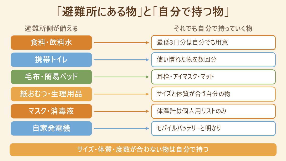 避難所に持っていくもの|避難所側が備える食料・携帯トイレ・毛布・紙おむつ・マスク・自家発電機と、それでも自分で持っていく物を左右で対比した図