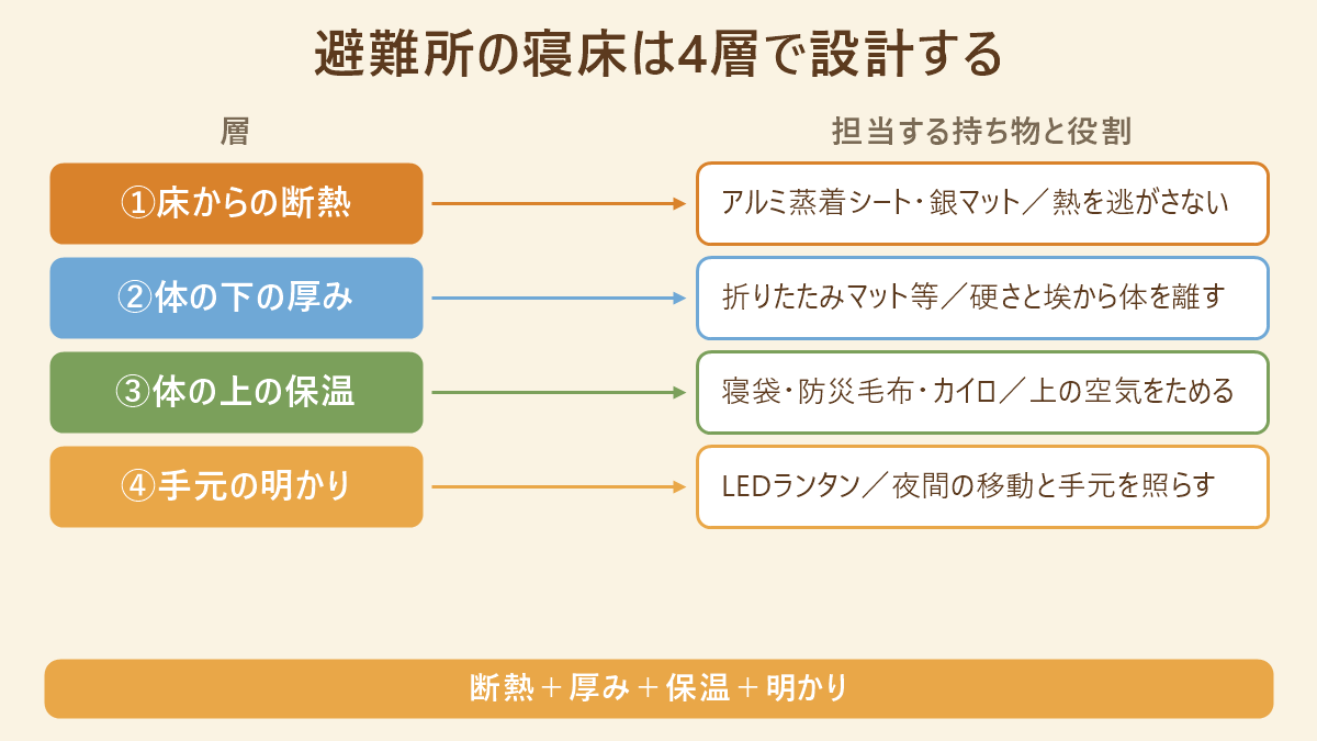 避難所に持ち込む寝床を断熱・体の下の厚み・保温・明かりの4層に分け、それぞれの役割と担当する持ち物の対応を示した図。第1層はアルミ蒸着シート・銀マットで熱を逃がさない、第2層は折りたたみマット等で硬さと埃から体を離す、第3層は寝袋・防災毛布・カイロで上の空気をためる、第4層はLEDランタンで夜間の移動と手元を照らす