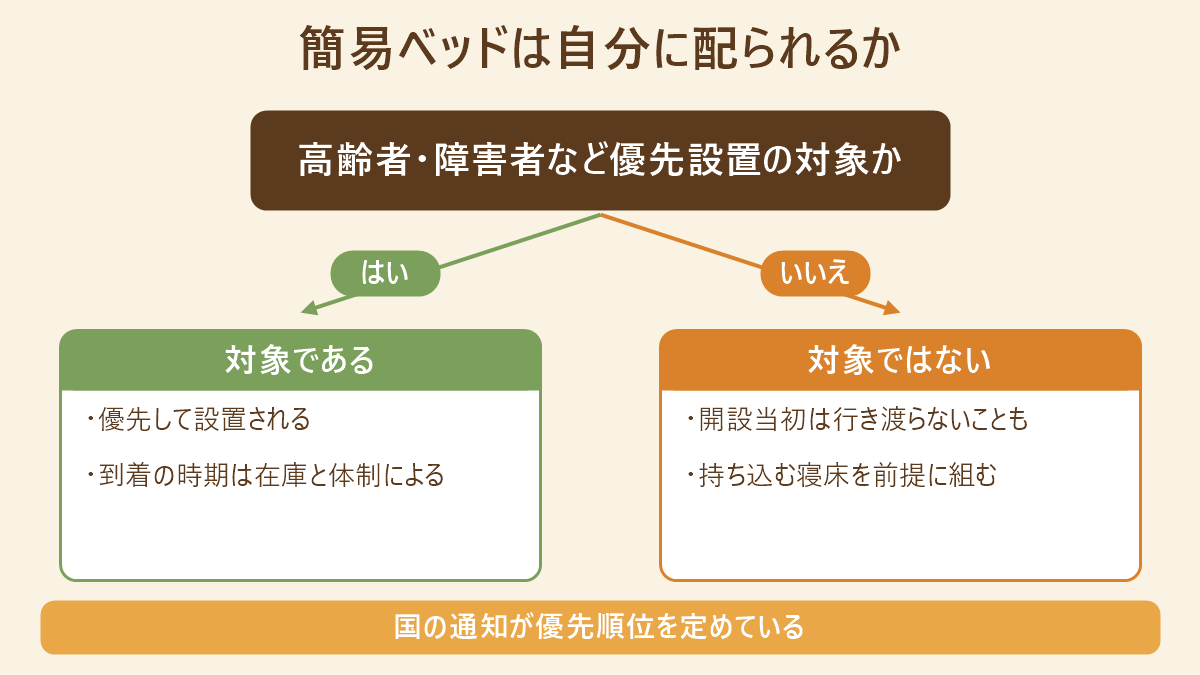 避難所で簡易ベッドが自分に配られるかを判定する分岐図。高齢者・障害者など優先設置の対象かで分かれ、対象である場合は優先して設置されるが到着の時期は在庫と体制による、対象ではない場合は開設当初は行き渡らないこともあるため持ち込む寝床を前提に組む。国の通知が優先順位を定めている