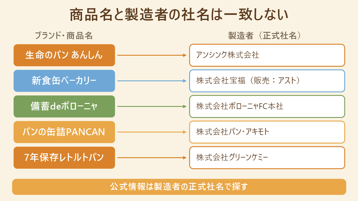 非常食パンのブランド名と製造者の正式社名の対応表。生命のパン あんしんはアンシンク株式会社、新食缶ベーカリーは株式会社宝福(販売はアスト株式会社)、備蓄deボローニャは株式会社ボローニャFC本社、パンの缶詰PANCANは株式会社パン・アキモト、7年保存レトルトパンは株式会社グリーンケミー