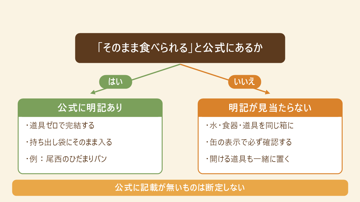 そのまま食べられると公式に書いてあるかで備え方が分かれる判定図。はいなら道具ゼロで完結し持ち出し袋にそのまま入る、いいえなら水と食器と開ける道具を同じ箱にまとめて缶の表示で確認する